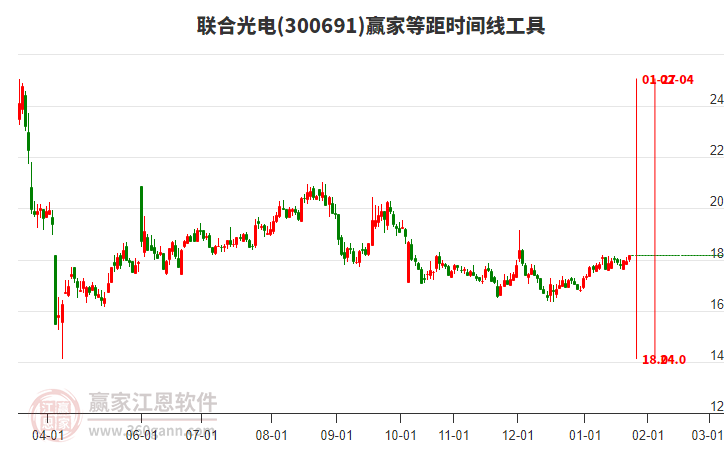 300691聯(lián)合光電贏家等距時(shí)間周期線工具 300691聯(lián)合光電贏家等距時(shí)間周期線工具