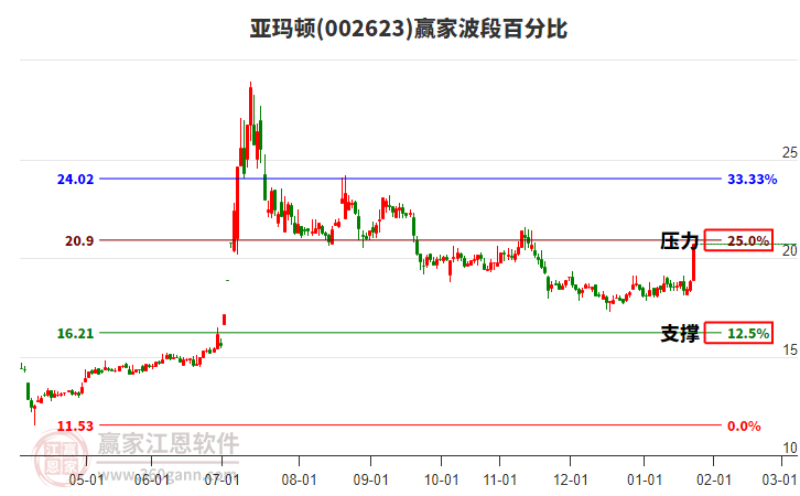 002623亞瑪頓贏家波段百分比工具