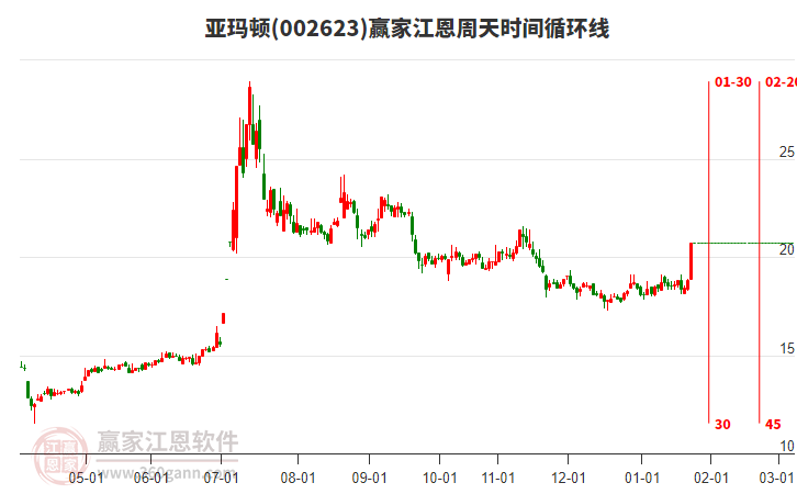 002623亞瑪頓贏家江恩周天時(shí)間循環(huán)線工具