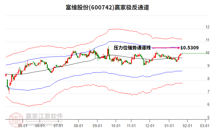 600742富維股份贏家極反通道工具 600742富維股份贏家極反通道工具