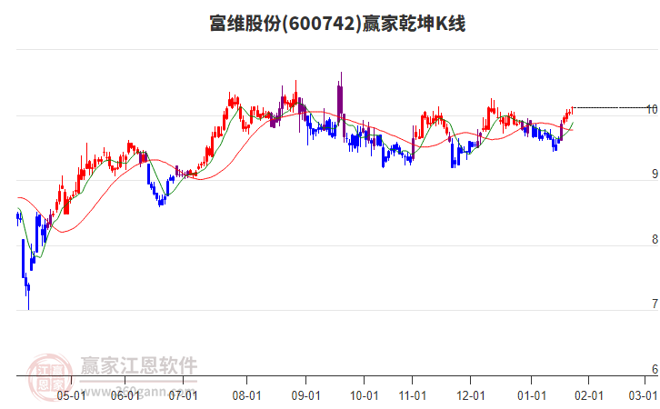 600742富維股份贏家乾坤K線工具 600742富維股份贏家乾坤K線工具