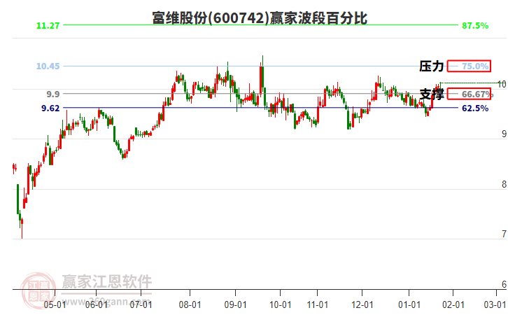 600742富維股份贏家波段百分比工具 600742富維股份贏家波段百分比工具