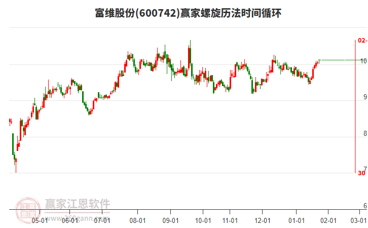 600742富維股份贏家螺旋歷法時間循環(huán)工具 600742富維股份贏家螺旋歷法時間循環(huán)工具