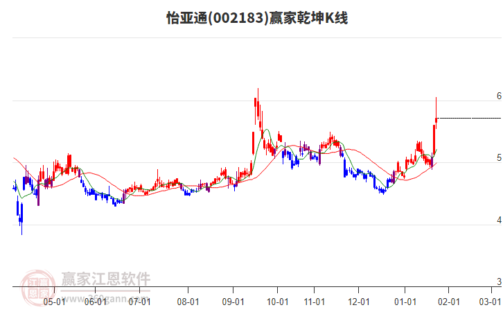 002183怡亞通贏家乾坤K線工具