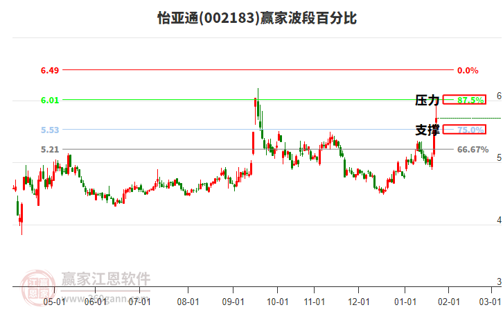 002183怡亞通贏家波段百分比工具