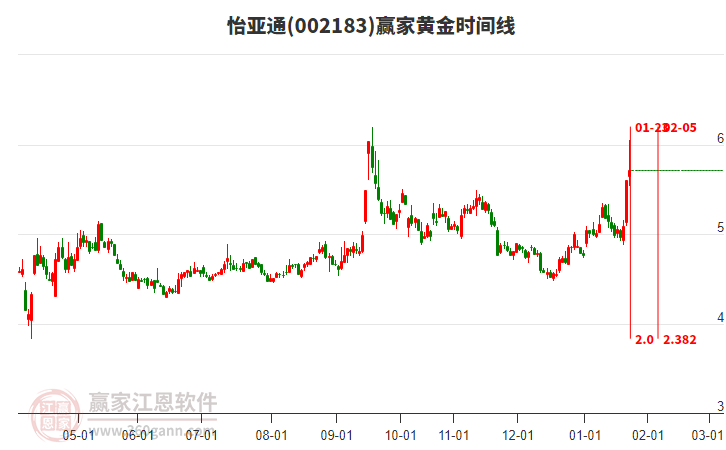 002183怡亞通贏家黃金時間周期線工具