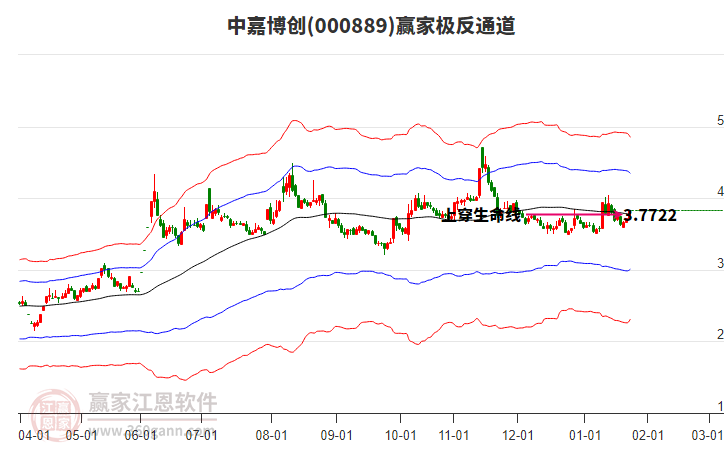 000889中嘉博創(chuàng)贏家極反通道工具