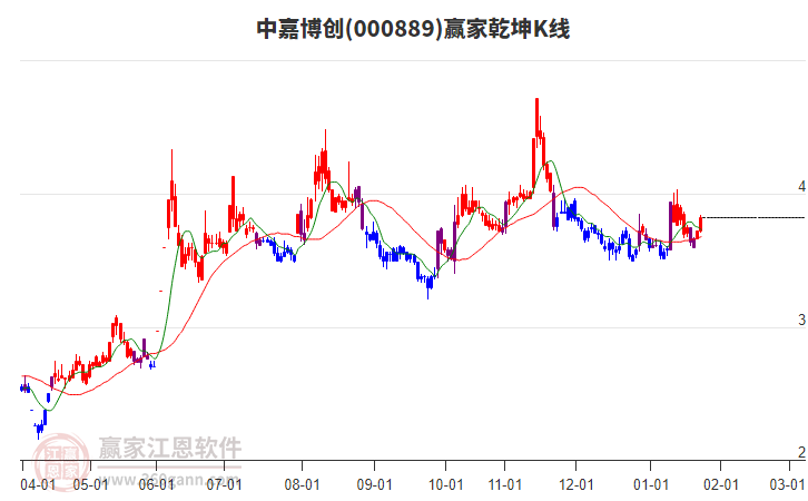 000889中嘉博創(chuàng)贏家乾坤K線工具