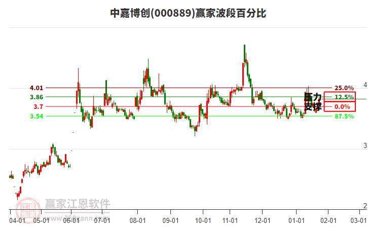 000889中嘉博創(chuàng)贏家波段百分比工具