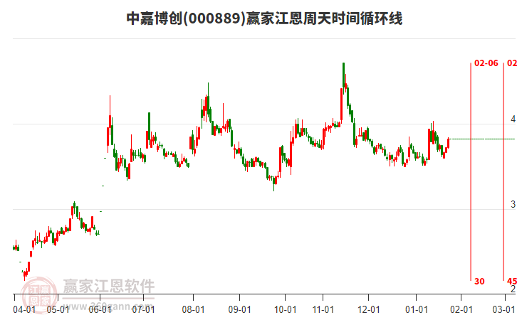 000889中嘉博創(chuàng)贏家江恩周天時間循環(huán)線工具