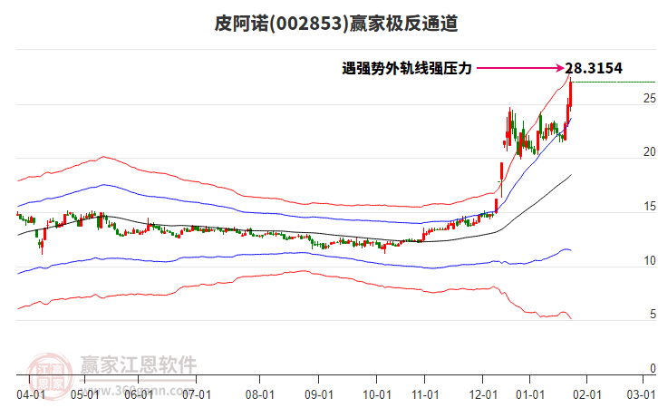 002853皮阿諾贏家極反通道工具