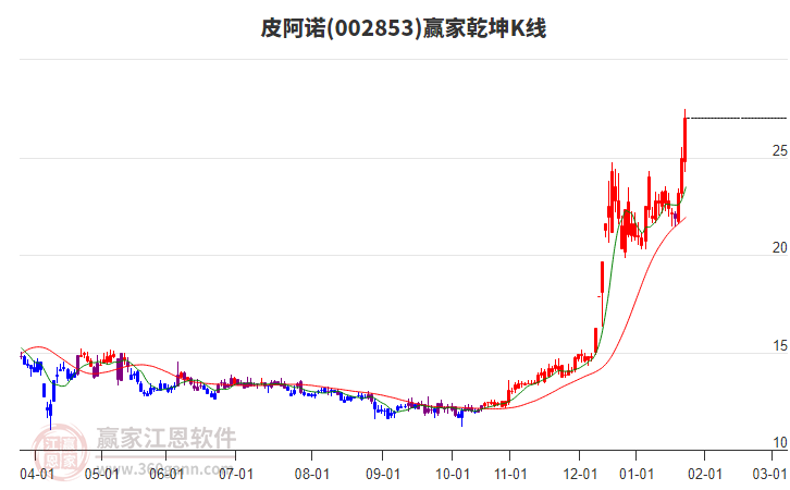 002853皮阿諾贏家乾坤K線工具