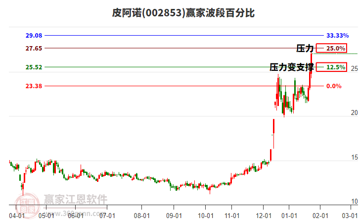 002853皮阿諾贏家波段百分比工具
