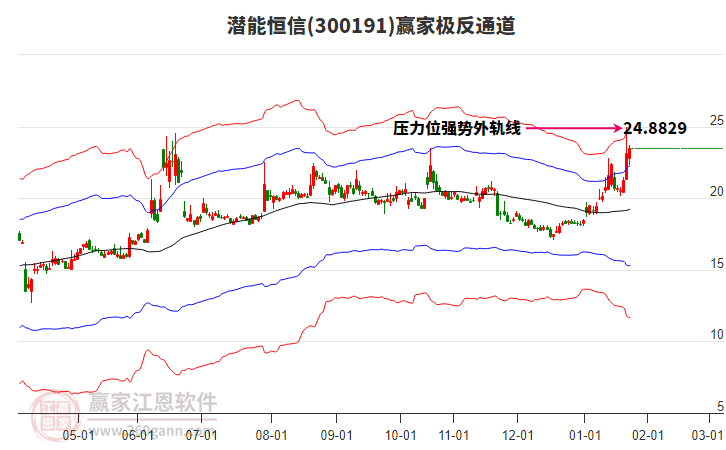 300191潛能恒信贏家極反通道工具 300191潛能恒信贏家極反通道工具
