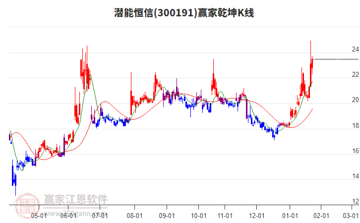 300191潛能恒信贏家乾坤K線工具 300191潛能恒信贏家乾坤K線工具