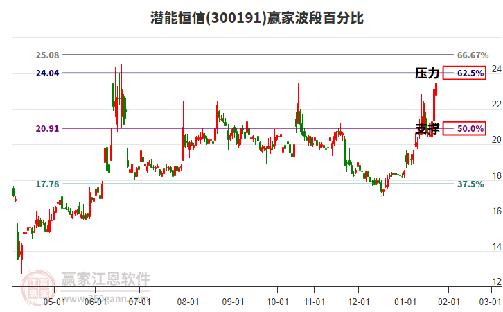 300191潛能恒信贏家波段百分比工具 300191潛能恒信贏家波段百分比工具
