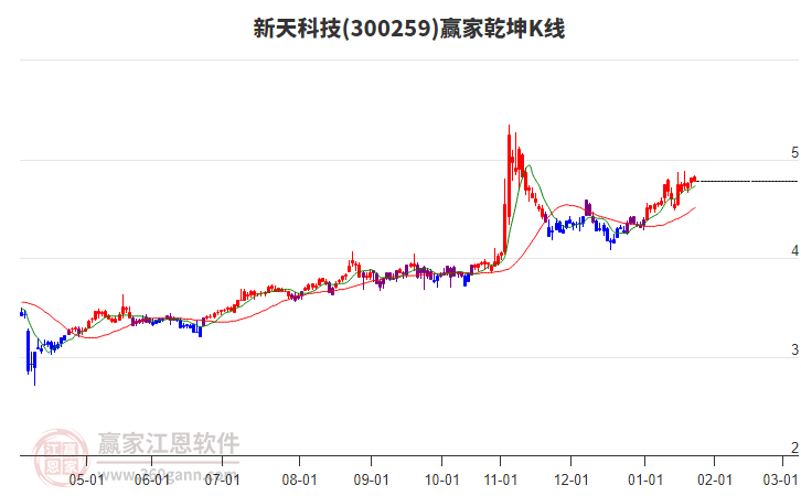 300259新天科技贏家乾坤K線工具