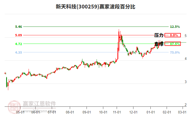 300259新天科技贏家波段百分比工具