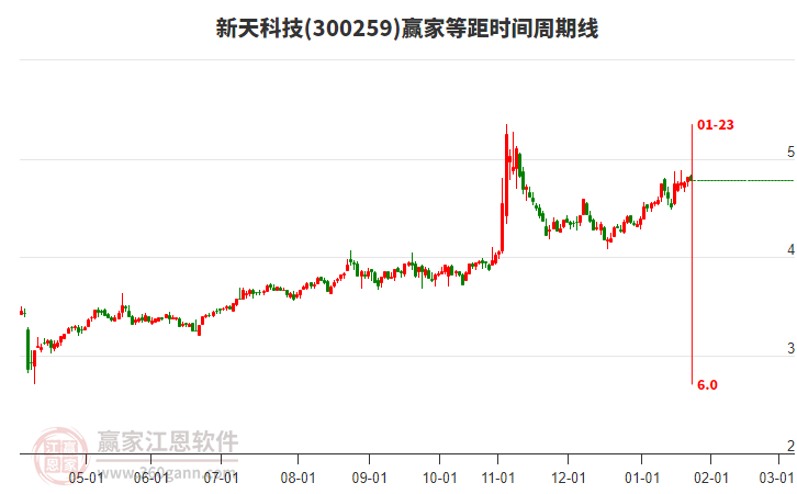 300259新天科技贏家等距時間周期線工具