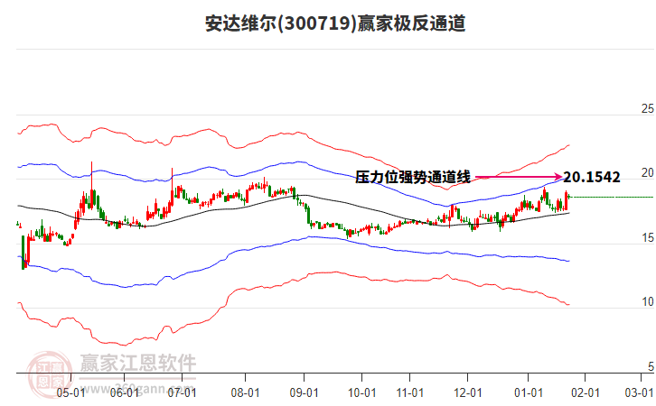 300719安達(dá)維爾贏家極反通道工具