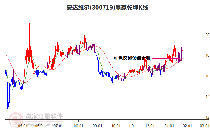 300719安達(dá)維爾贏家乾坤K線工具