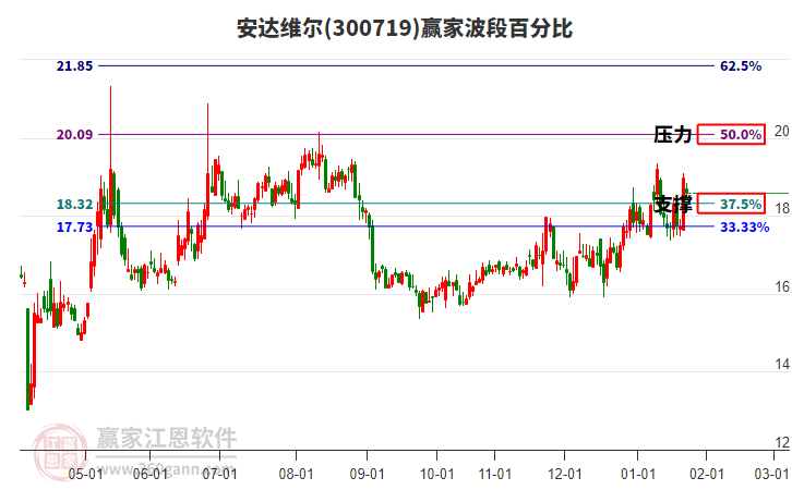 300719安達(dá)維爾贏家波段百分比工具