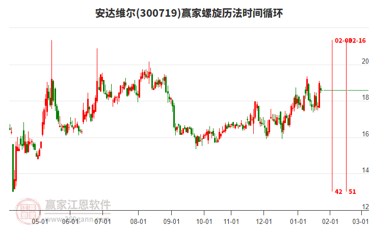 300719安達(dá)維爾贏家螺旋歷法時(shí)間循環(huán)工具