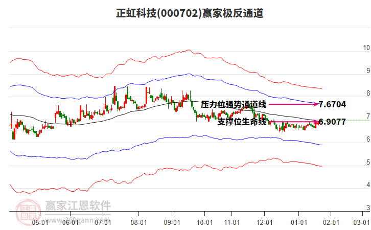 000702正虹科技赢家极反通道工具