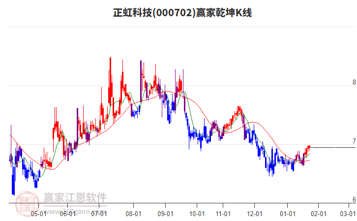 000702正虹科技赢家乾坤K线工具
