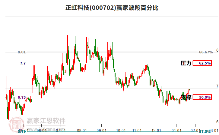 000702正虹科技赢家波段百分比工具