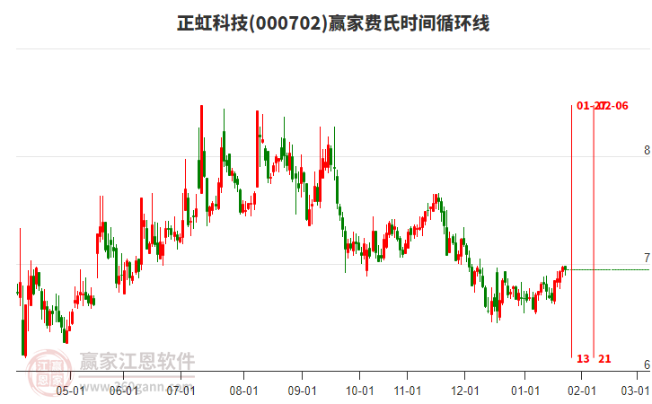 000702正虹科技赢家费氏时间循环线工具