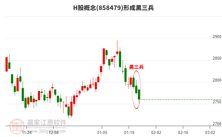 H股概念形成H股概念形成黑三兵形態(tài) H股概念形成H股概念形成黑三兵形態(tài)