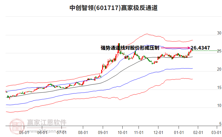 601717中創(chuàng)智領(lǐng)贏家極反通道工具 601717中創(chuàng)智領(lǐng)贏家極反通道工具