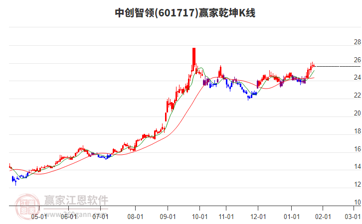 601717中創(chuàng)智領(lǐng)贏家乾坤K線工具 601717中創(chuàng)智領(lǐng)贏家乾坤K線工具