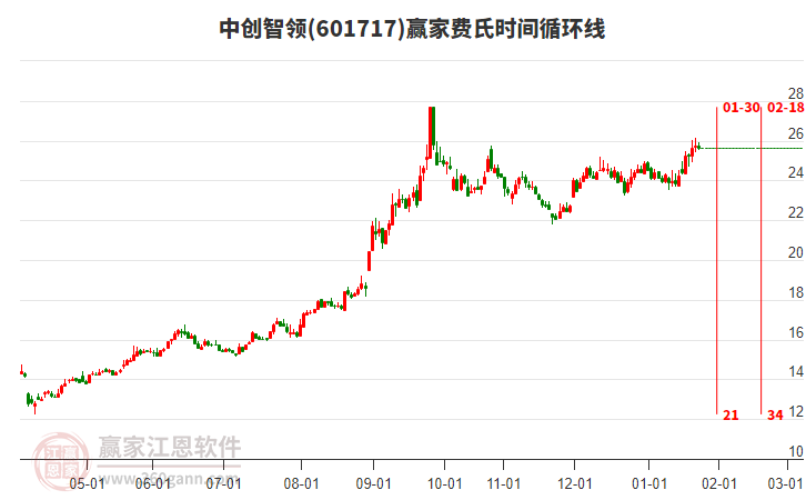 601717中創(chuàng)智領(lǐng)贏家費(fèi)氏時(shí)間循環(huán)線工具 601717中創(chuàng)智領(lǐng)贏家費(fèi)氏時(shí)間循環(huán)線工具