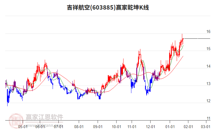 603885吉祥航空贏家乾坤K線工具