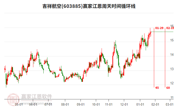 603885吉祥航空贏家江恩周天時(shí)間循環(huán)線工具