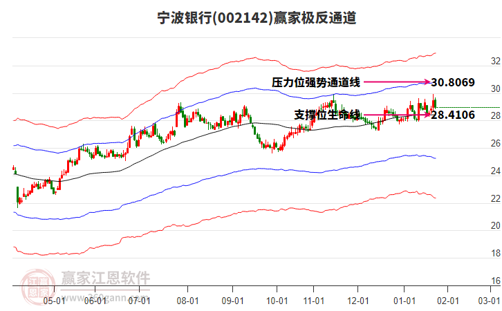 002142寧波銀行贏家極反通道工具 002142寧波銀行贏家極反通道工具