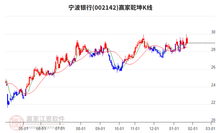 002142寧波銀行贏家乾坤K線工具 002142寧波銀行贏家乾坤K線工具