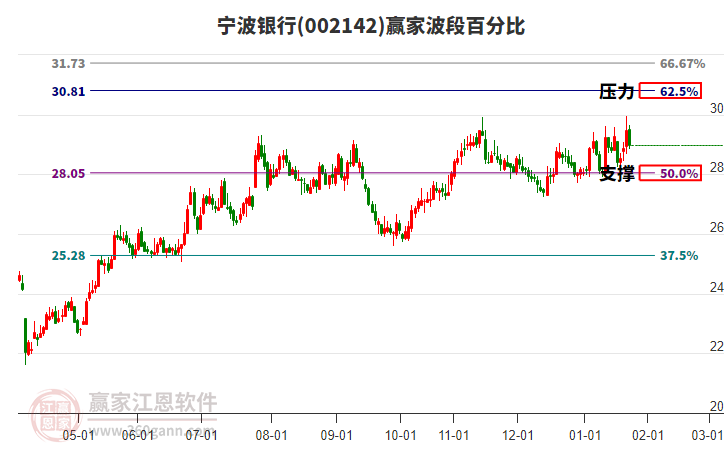002142寧波銀行贏家波段百分比工具 002142寧波銀行贏家波段百分比工具