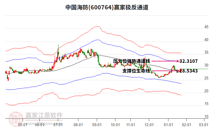 600764中國海防贏家極反通道工具