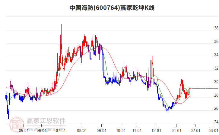 600764中國海防贏家乾坤K線工具