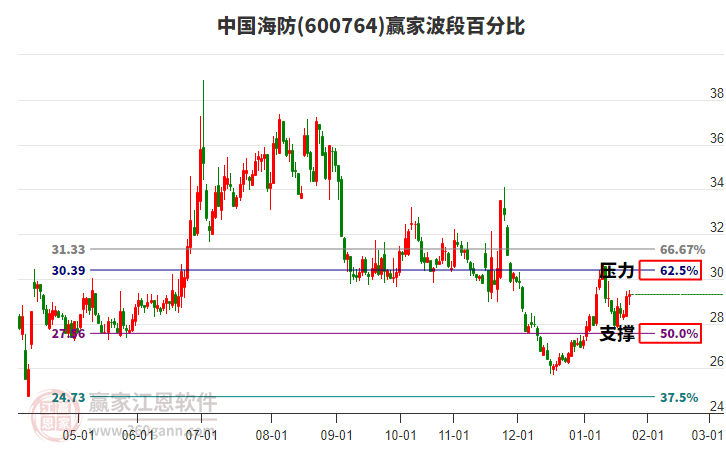 600764中國海防贏家波段百分比工具