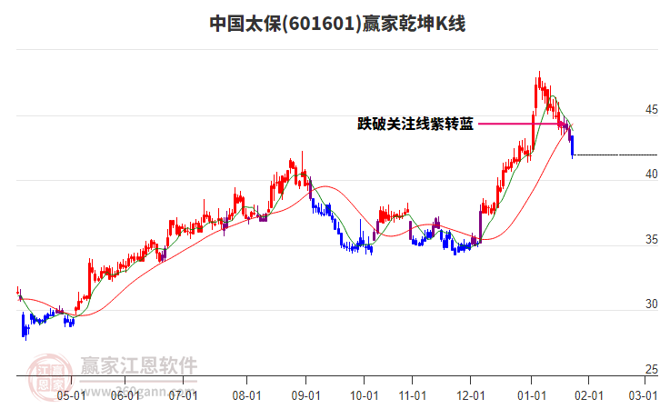 601601中國太保贏家乾坤K線工具