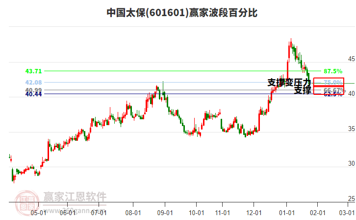 601601中國太保贏家波段百分比工具