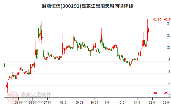 300191潛能恒信贏家江恩周天時間循環(huán)線工具 300191潛能恒信贏家江恩周天時間循環(huán)線工具