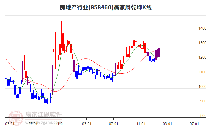 房地產(chǎn) 房地產(chǎn)