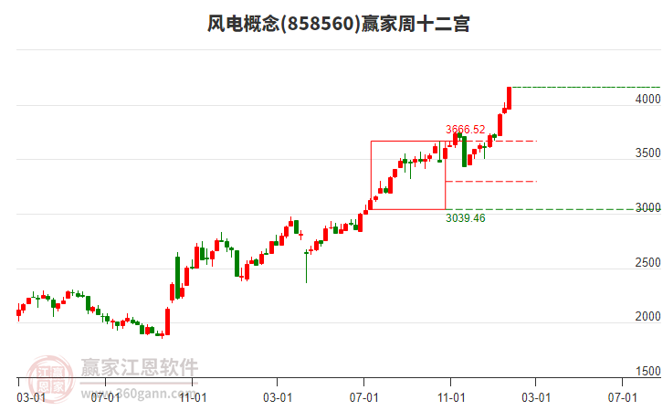 風(fēng)電 風(fēng)電