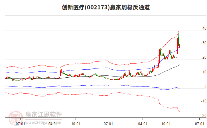 創(chuàng)新醫(yī)療