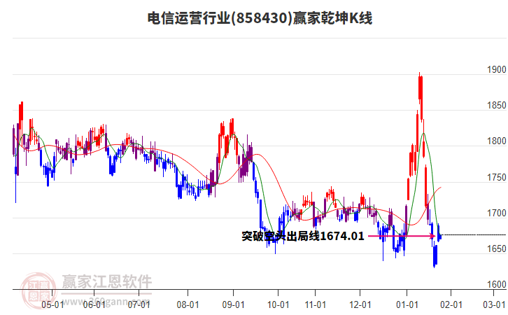 858430電信運營贏家乾坤K線工具 858430電信運營贏家乾坤K線工具